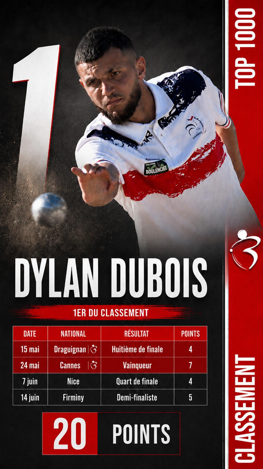 Classement TOP 1000 Pétanque : Dylan Dubois en tête, la jeunesse s’invite au pouvoir