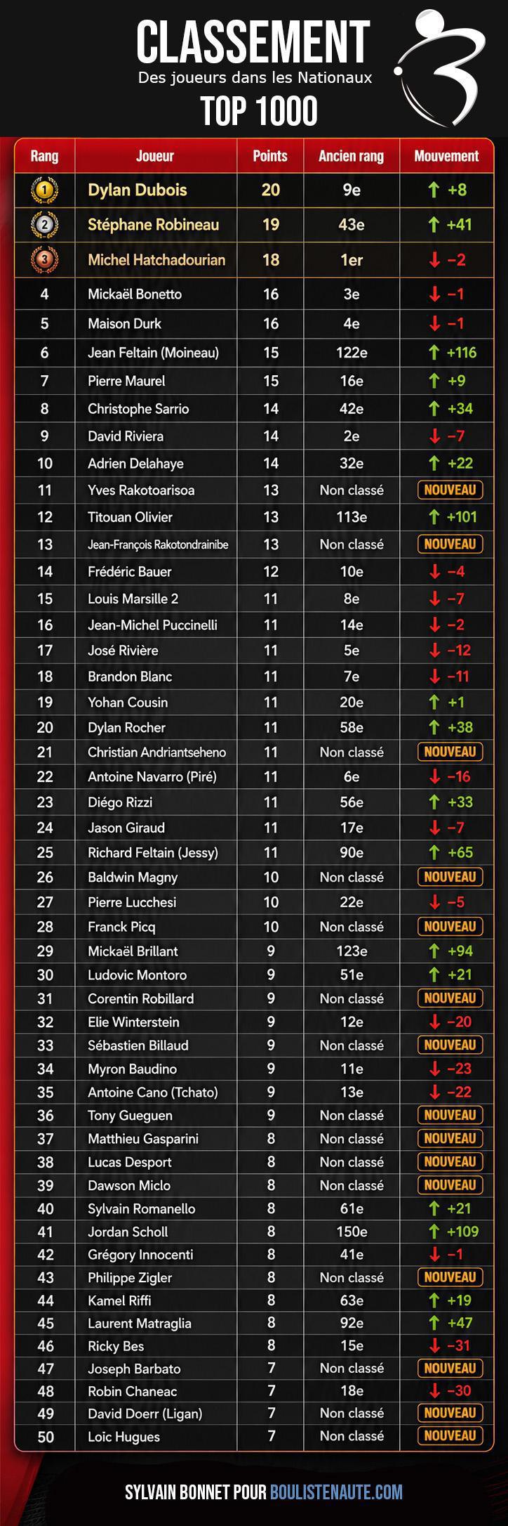 Classement TOP 1000 Pétanque : Dylan Dubois en tête, la jeunesse s’invite au pouvoir Classement TOP 1000 Pétanque : Dylan Dubois en tête, la jeunesse s’invite au pouvoir
