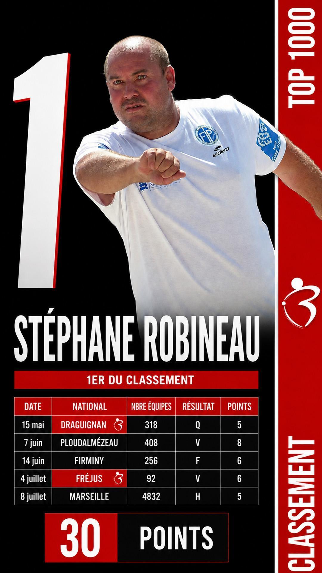 Classement TOP 1000 Pétanque : Stéphane Robineau au sommet, une première place qui rappelle son rang