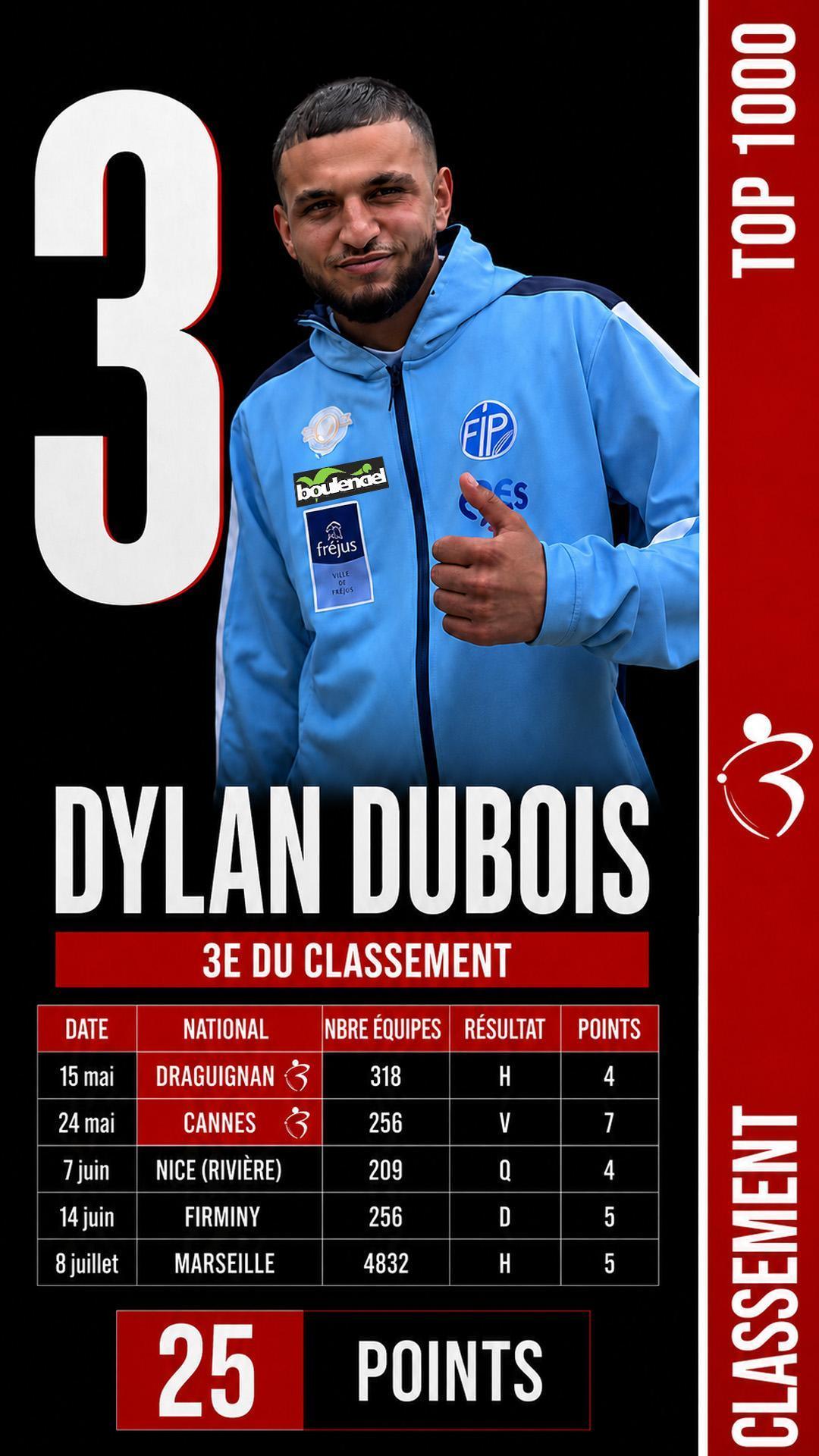Classement TOP 1000 Pétanque : Stéphane Robineau au sommet, une première place qui rappelle son rang Classement TOP 1000 Pétanque : Stéphane Robineau au sommet, une première place qui rappelle son rang