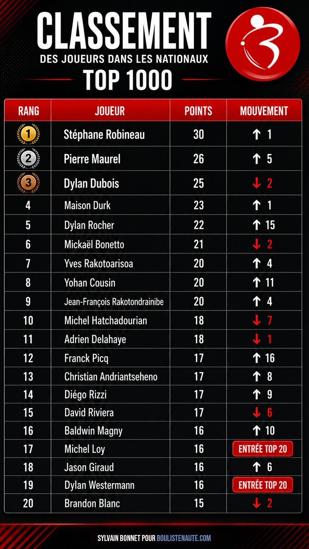 Classement TOP 1000 Pétanque : Stéphane Robineau au sommet, une première place qui rappelle son rang Classement TOP 1000 Pétanque : Stéphane Robineau au sommet, une première place qui rappelle son rang