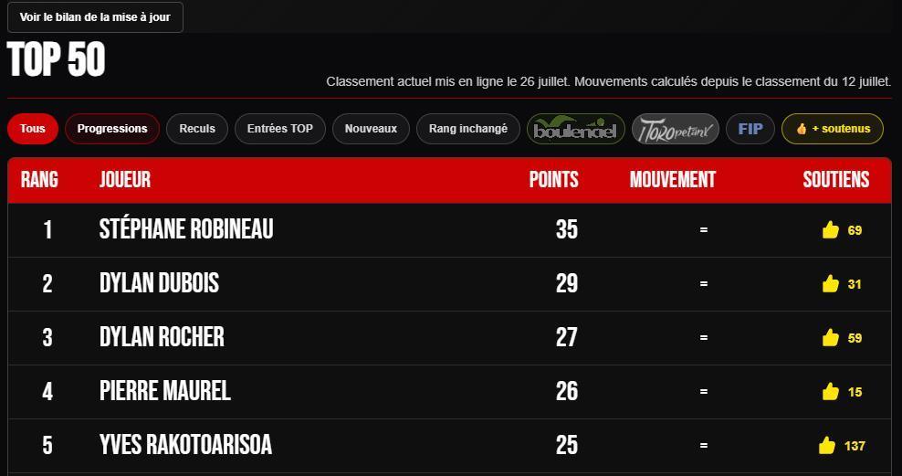 Classement TOP1000 : Aubenas fait bouger les lignes derrière un podium inchangé - Pétanque Classement TOP1000 : Aubenas fait bouger les lignes derrière un podium inchangé - Pétanque