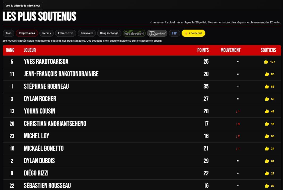 Classement TOP1000 : Aubenas fait bouger les lignes derrière un podium inchangé - Pétanque Classement TOP1000 : Aubenas fait bouger les lignes derrière un podium inchangé - Pétanque