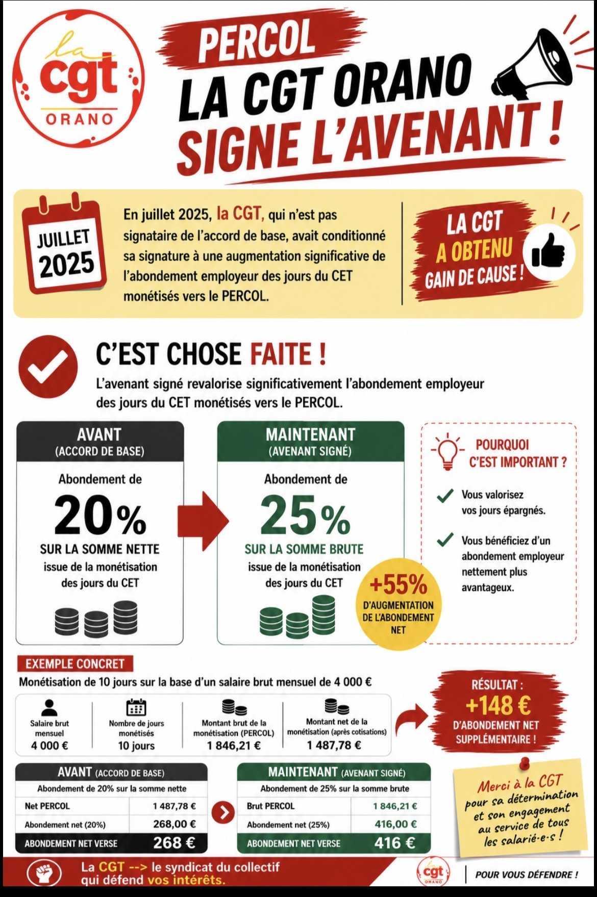 La CGT signe le Percol…