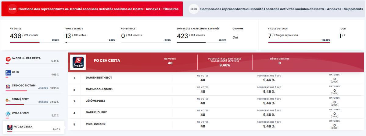 Résultats du 1er tour élections professionnelles CESTA 2023