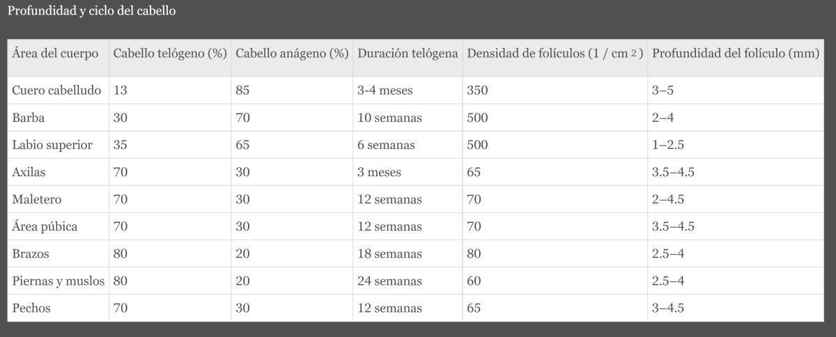 Todo lo que debes sabes sobre la Depilación Láser Medica