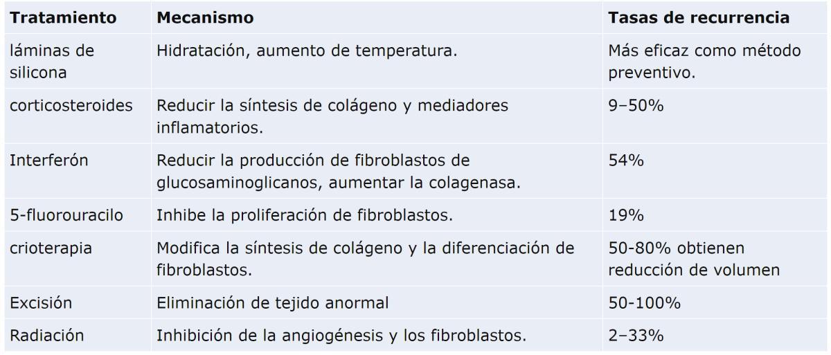 Curación de heridas