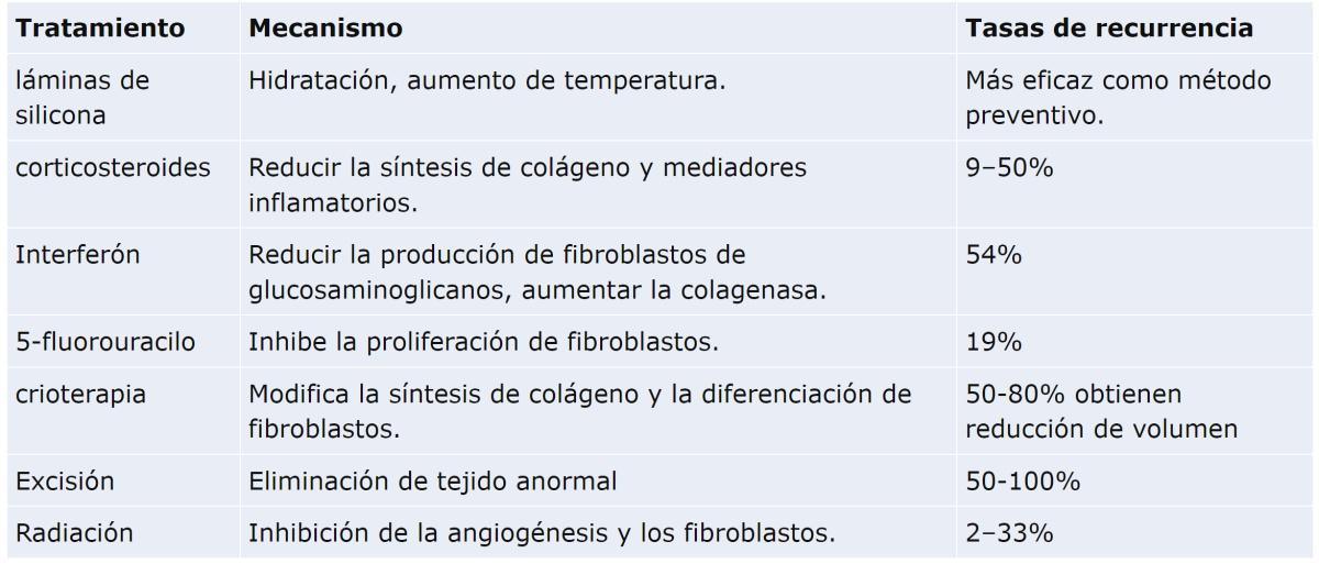 Curación de heridas Curación de heridas