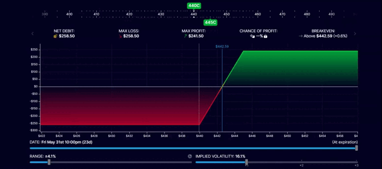 Vertical Spread  Vertical Spread
