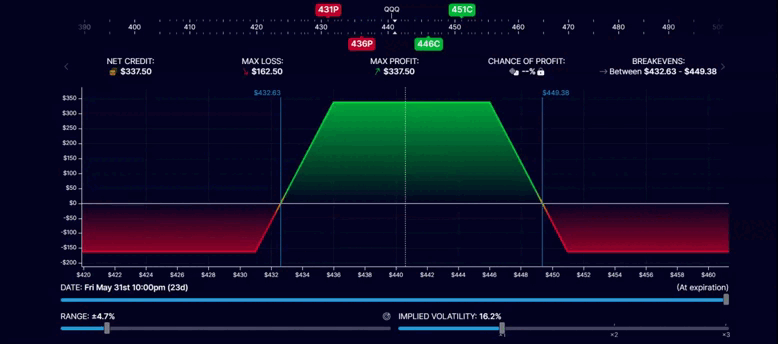 L'Iron Condor L'Iron Condor