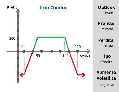 L'Iron Condor L'Iron Condor