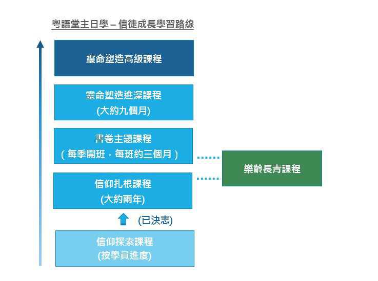 信徒成長學習路線