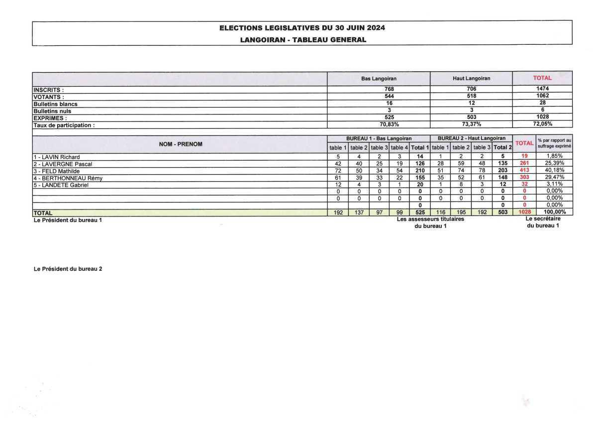 Elections législatives 2024 : résultats à Langoiran Elections législatives 2024 : résultats à Langoiran