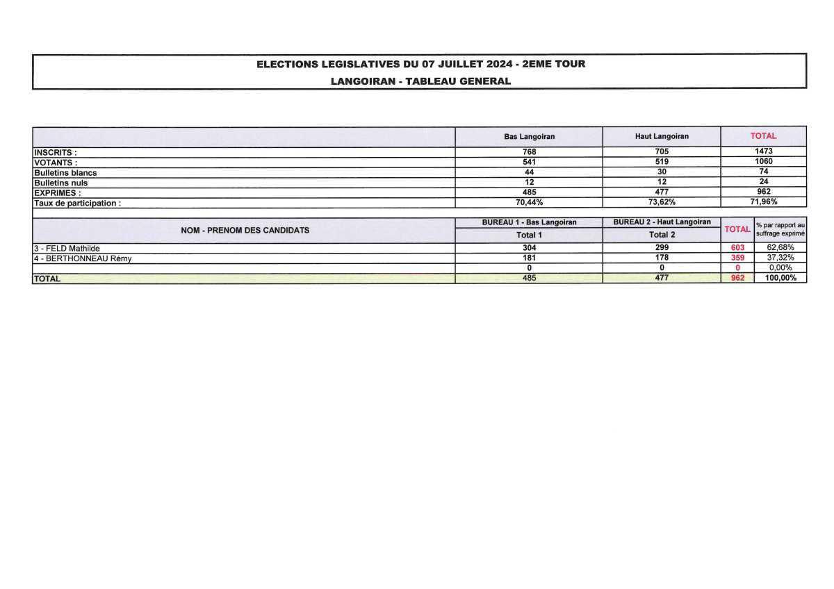 Elections législatives 2024 : résultats à Langoiran Elections législatives 2024 : résultats à Langoiran