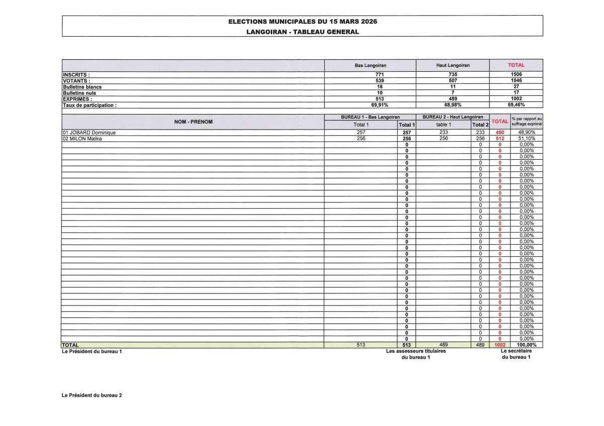 Résultats des élections municipales du 15 mars 2026