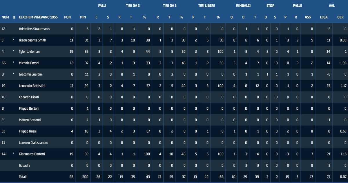 Vigevano 82 - 90 Trapani Vigevano 82 - 90 Trapani