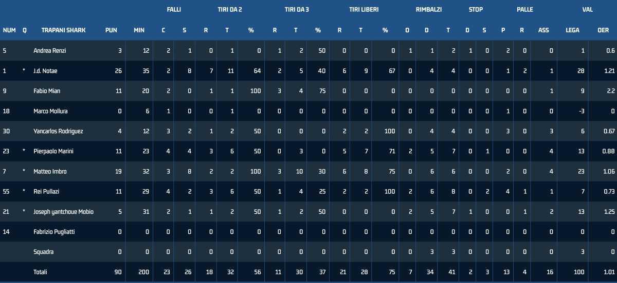 Vigevano 82 - 90 Trapani Vigevano 82 - 90 Trapani