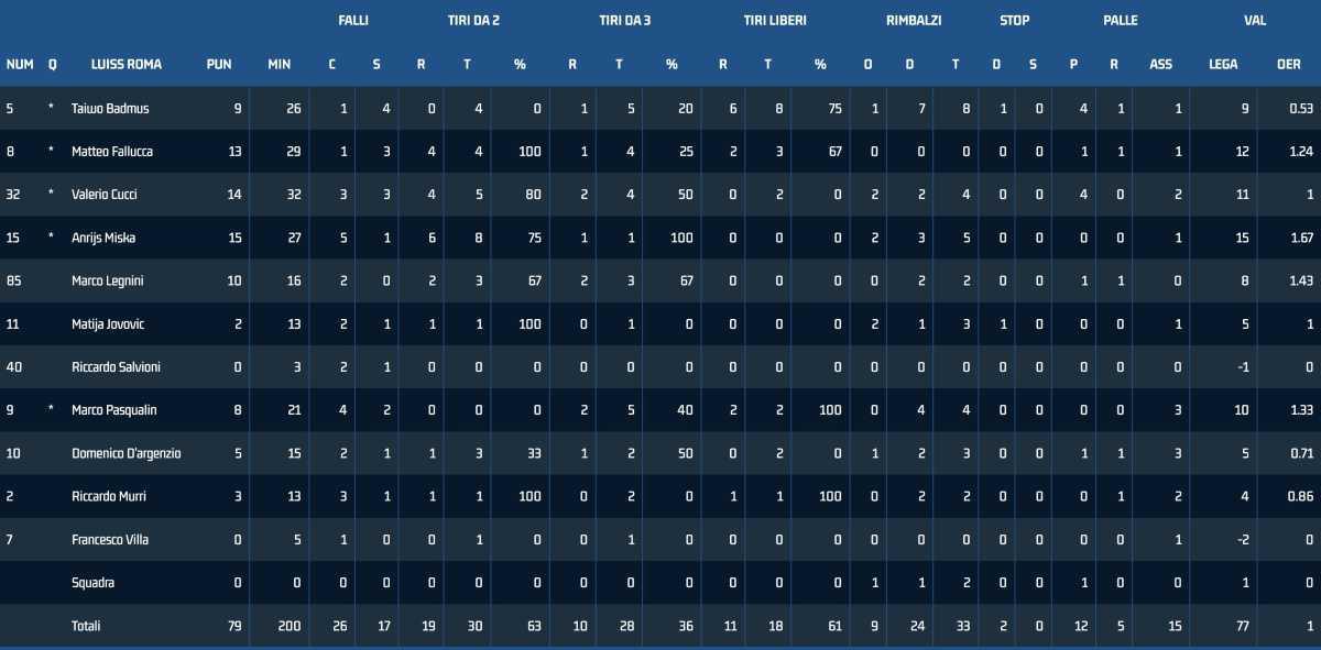 Roma 79 - 71 Vigevano Roma 79 - 71 Vigevano