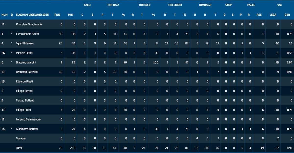 Vigevano 78 - 77 Monferrato Vigevano 78 - 77 Monferrato