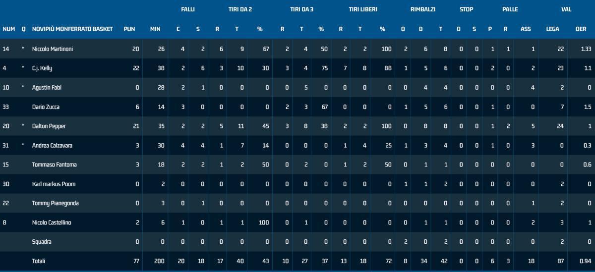 Vigevano 78 - 77 Monferrato Vigevano 78 - 77 Monferrato