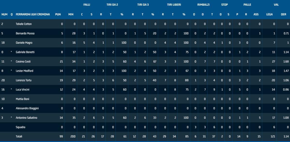 Cremona 99-76 Vigevano Cremona 99-76 Vigevano