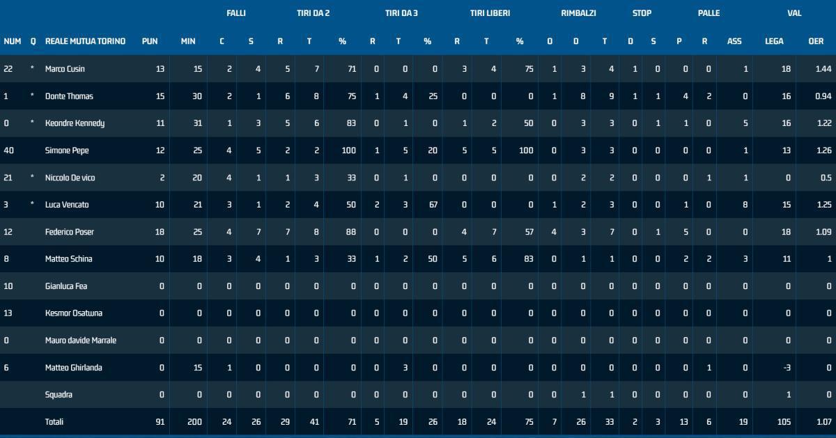Torino 91-88 Vigevano Torino 91-88 Vigevano