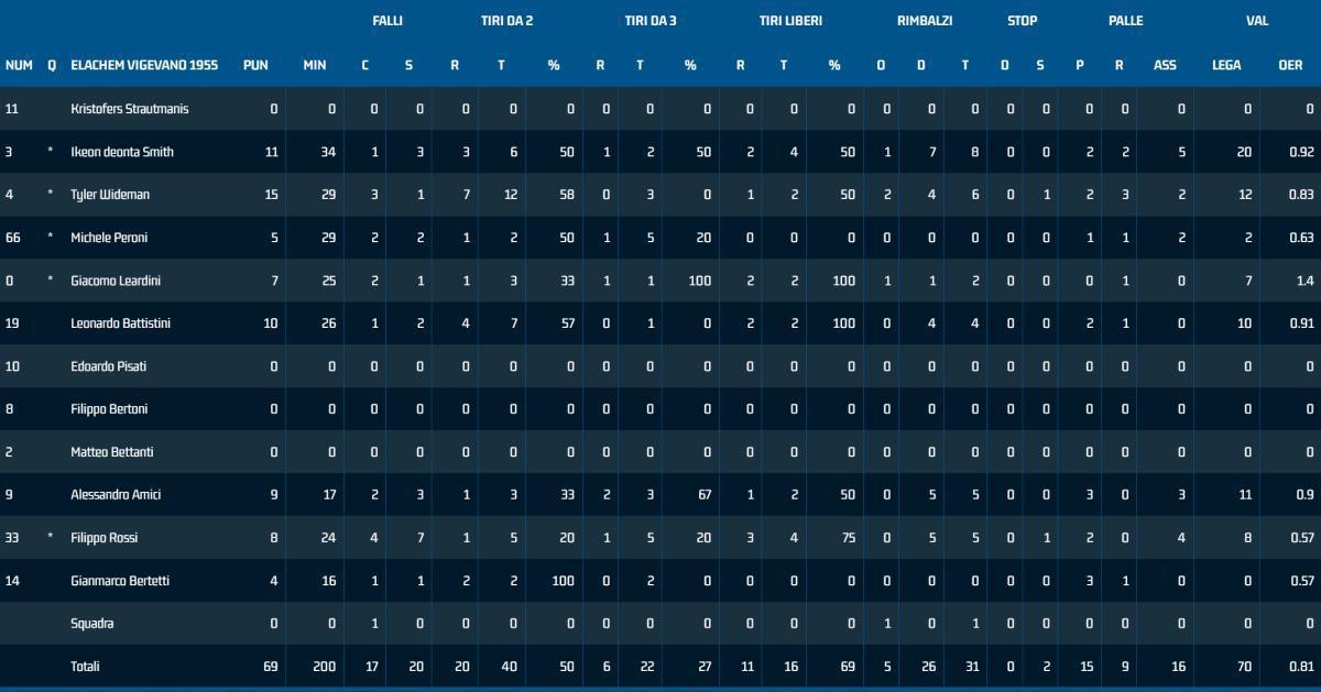 Vigevano 69-98 Treviglio Vigevano 69-98 Treviglio