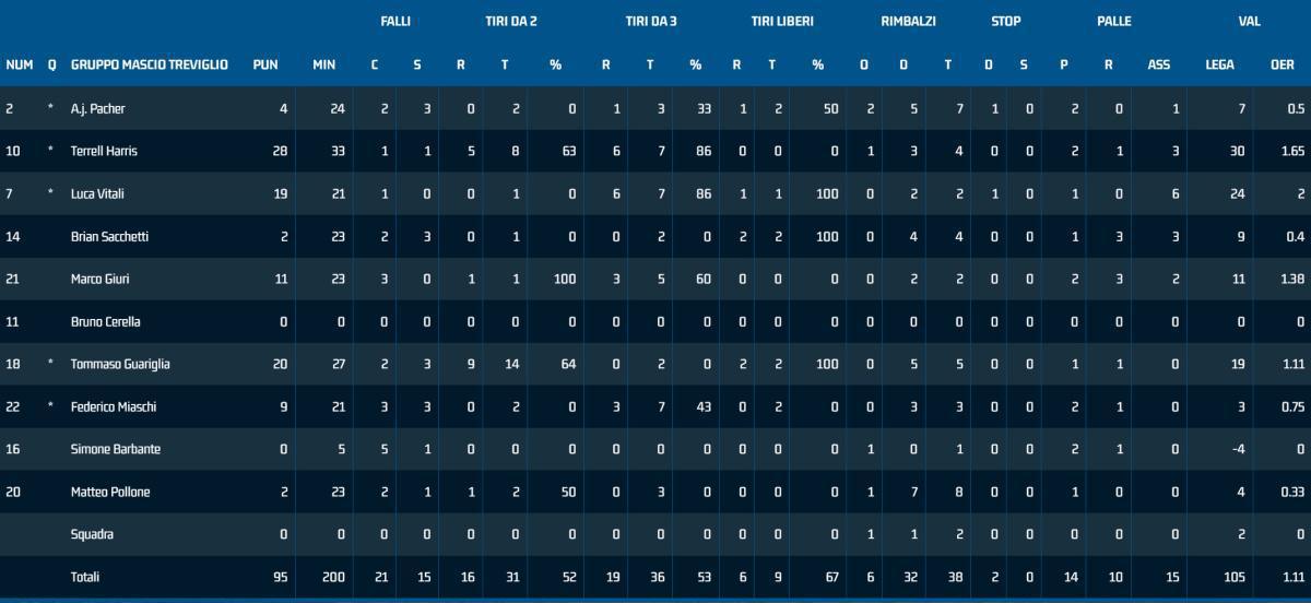 Vigevano 69-98 Treviglio Vigevano 69-98 Treviglio