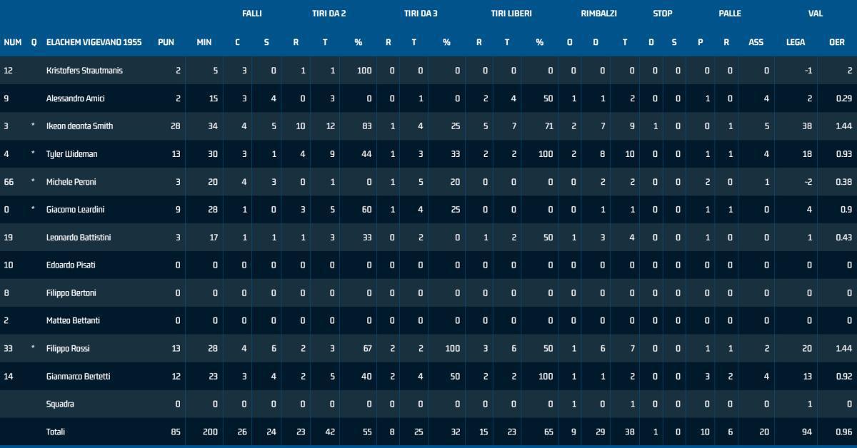 Vigevano 85-71 Agrigento Vigevano 85-71 Agrigento