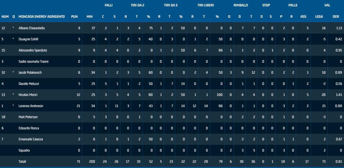 Vigevano 85-71 Agrigento Vigevano 85-71 Agrigento