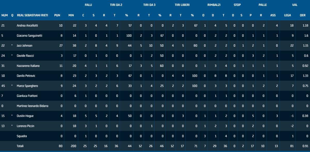 Rieti 80-71 Vigevano