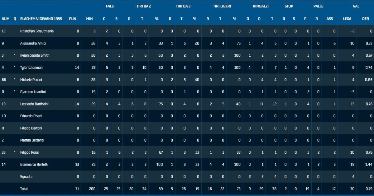 Rieti 80-71 Vigevano Rieti 80-71 Vigevano