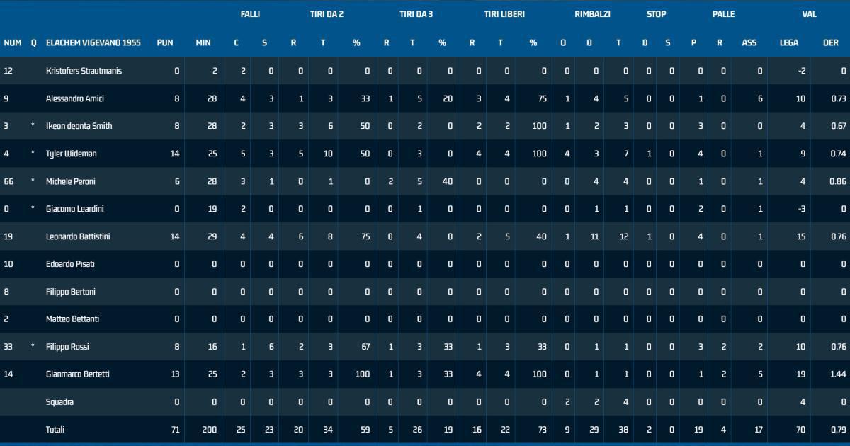 Rieti 80-71 Vigevano