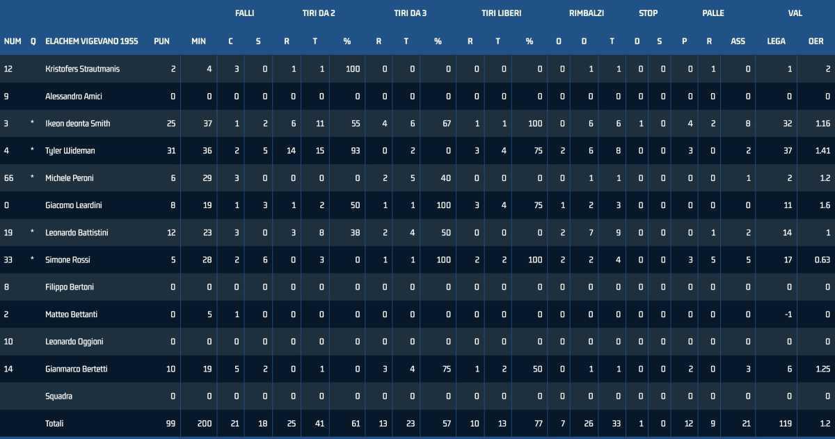 Vigevano 99 - 82 Cantù Vigevano 99 - 82 Cantù