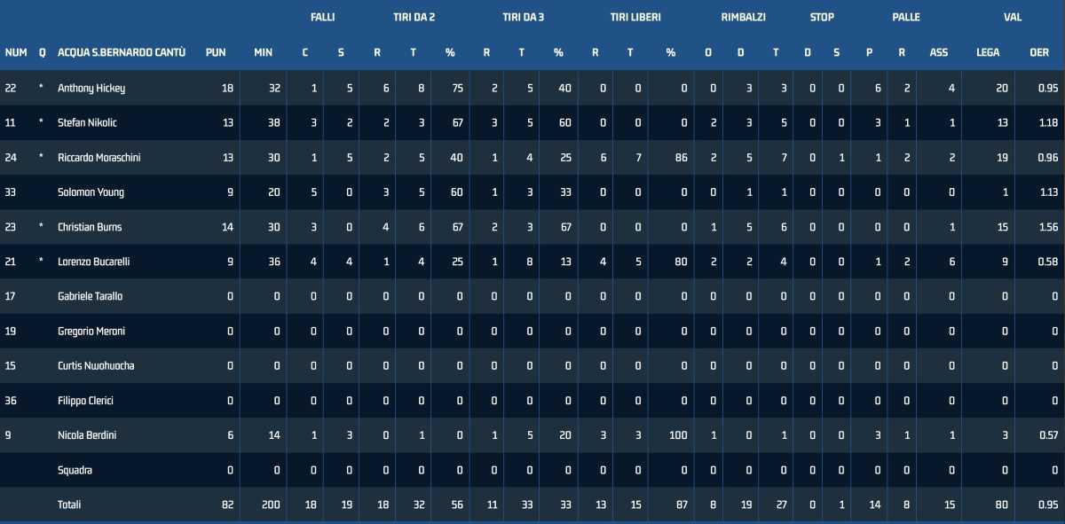 Vigevano 99 - 82 Cantù Vigevano 99 - 82 Cantù
