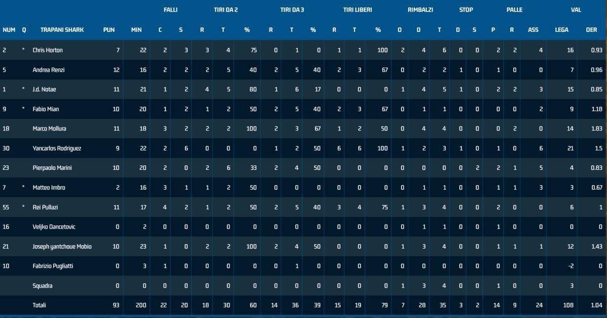 Trapani 93-67 Vigevano Trapani 93-67 Vigevano