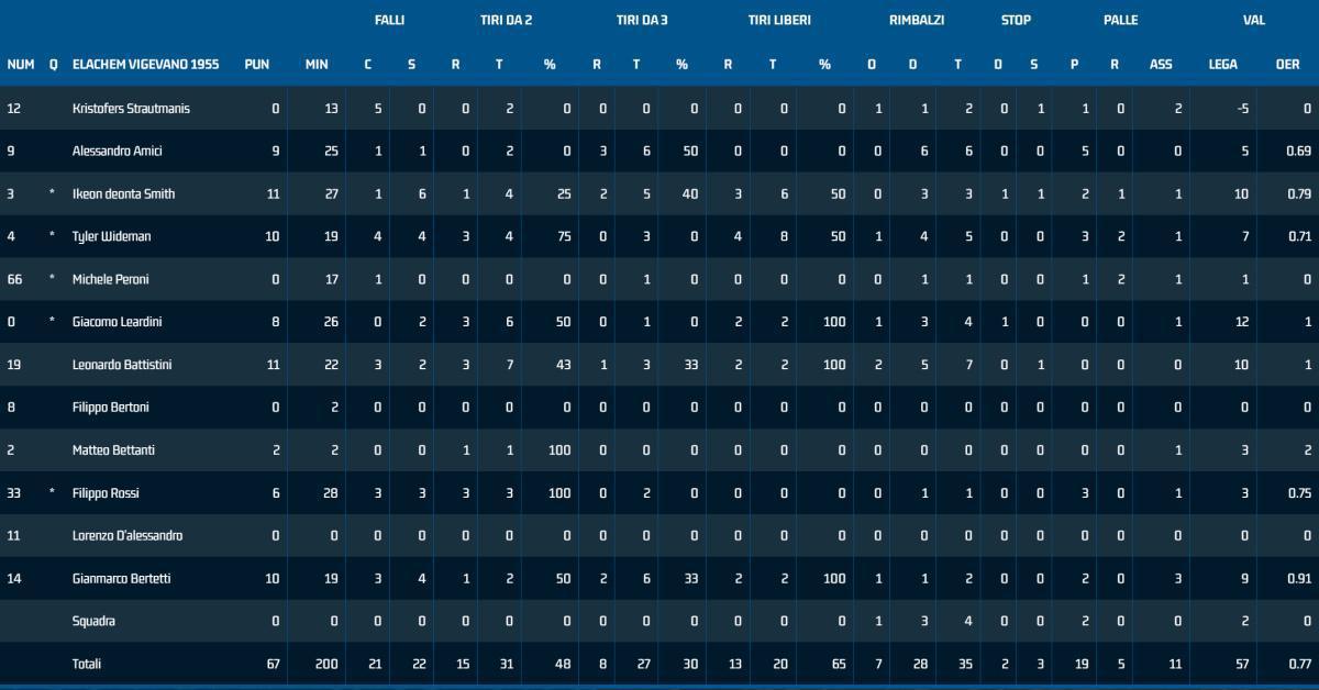 Trapani 93-67 Vigevano Trapani 93-67 Vigevano