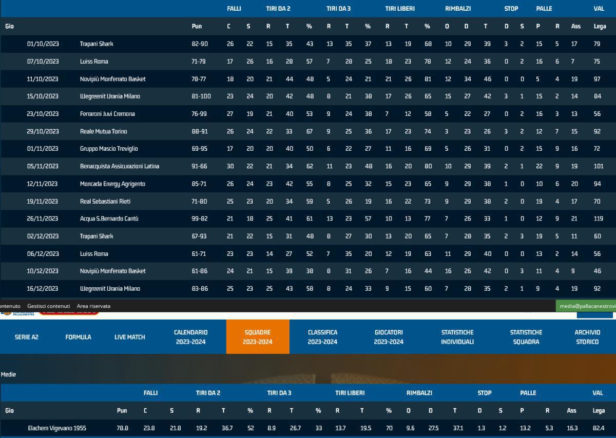 Le statistiche di squadra dopo diciotto giornate di campionato Le statistiche di squadra dopo diciotto giornate di campionato