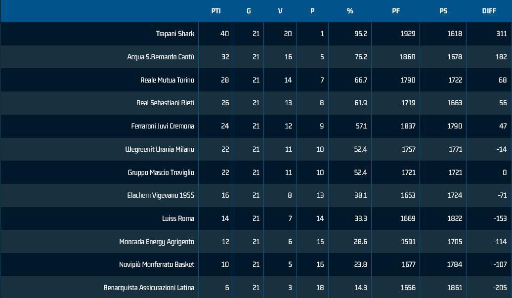 Ventiduesima giornata, le ultime novità dai campi Ventiduesima giornata, le ultime novità dai campi