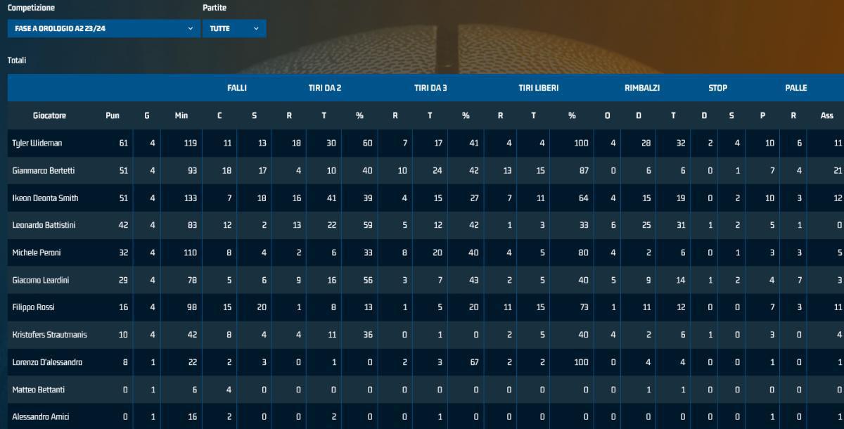 Le statistiche di squadra dopo 4 giornate della fase a orologio Le statistiche di squadra dopo 4 giornate della fase a orologio