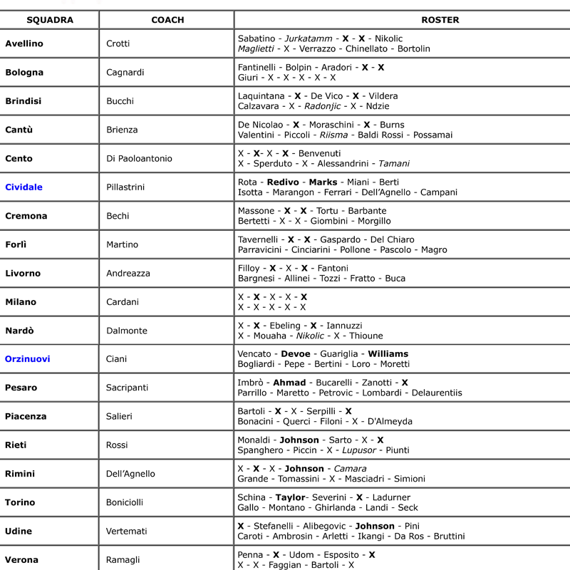 Gli altri roster di serie A2 del 2024/25: a che punto siamo arrivati?