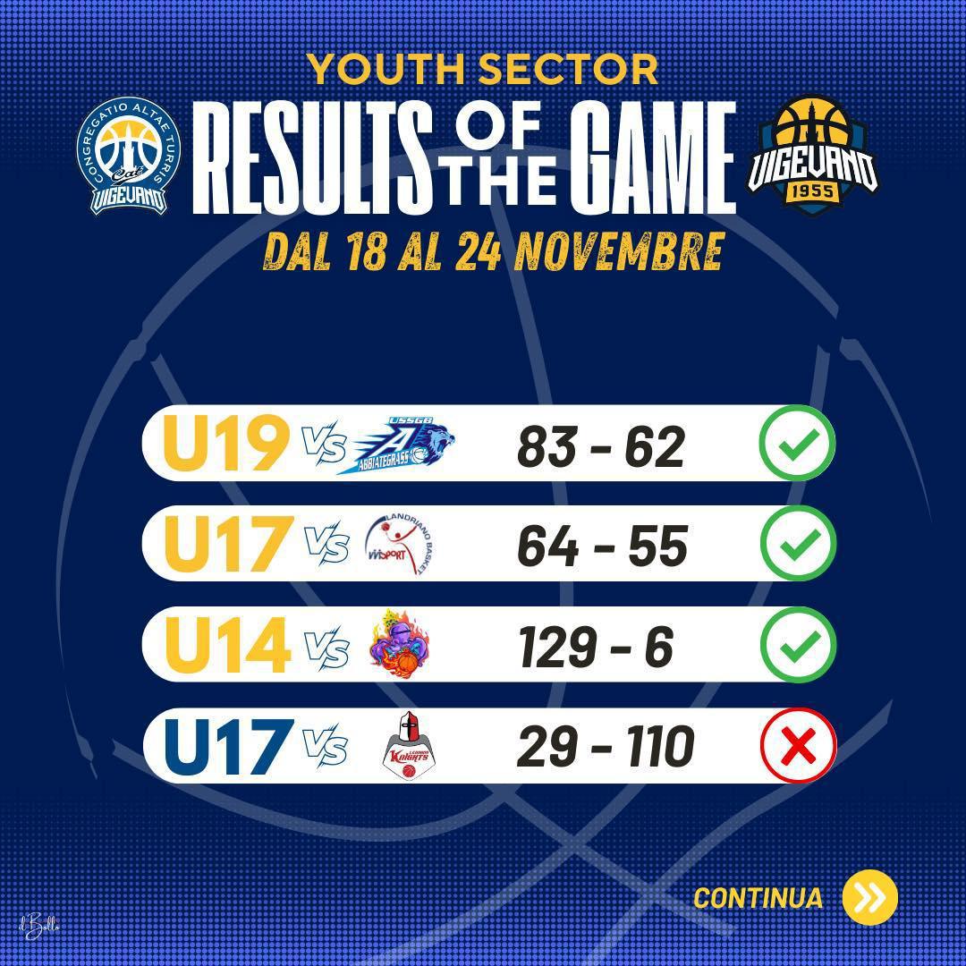 Fine settimana quasi interamente positivo per le giovanili gialloblu Fine settimana quasi interamente positivo per le giovanili gialloblu