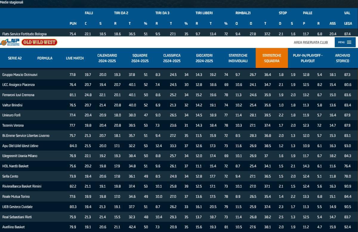 Le statistiche al termine della stagione regolare di serie A2