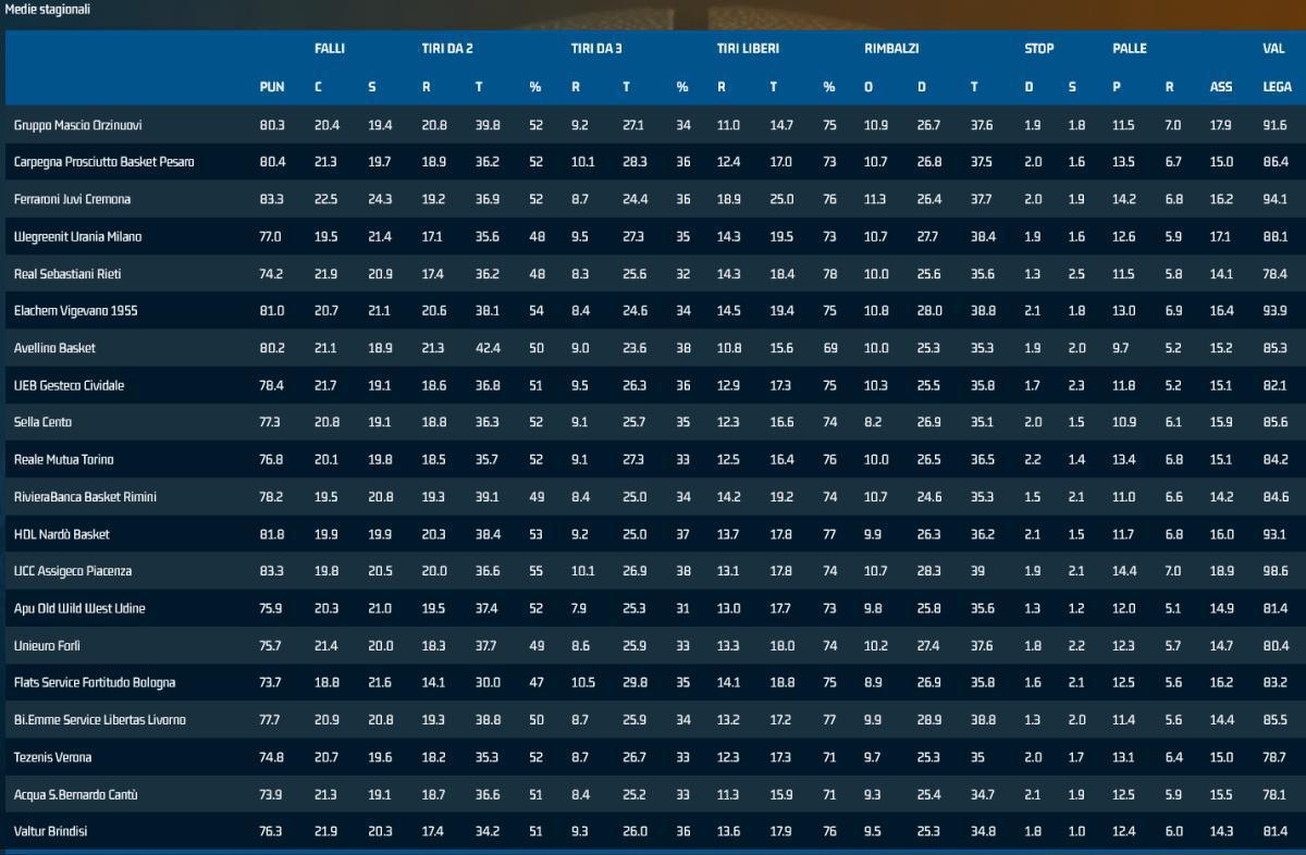 Le statistiche al termine della stagione regolare di serie A2