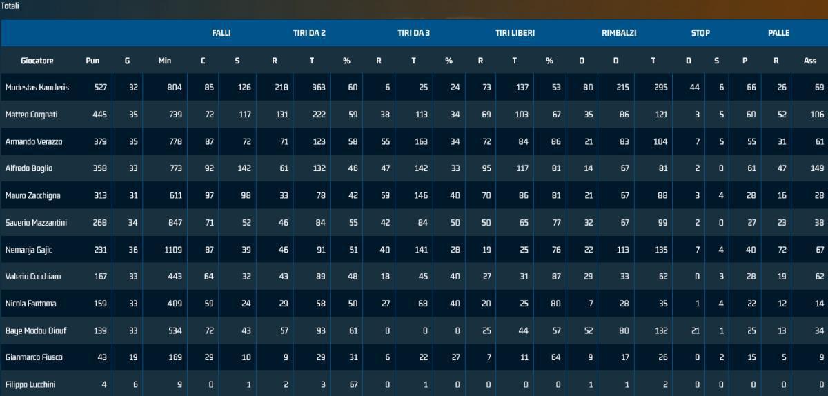 Tutti i numeri gialloblu della stagione regolare. E si scopre che....