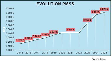 Plafond de la sécurité sociale pour 2025