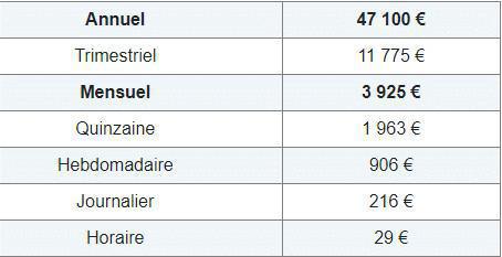 Plafond de la sécurité sociale pour 2025