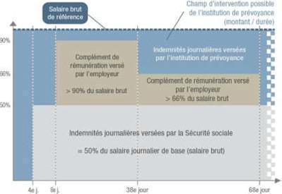 Quelle rémunération pendant un arrêt de travail ? Quelle rémunération pendant un arrêt de travail ?