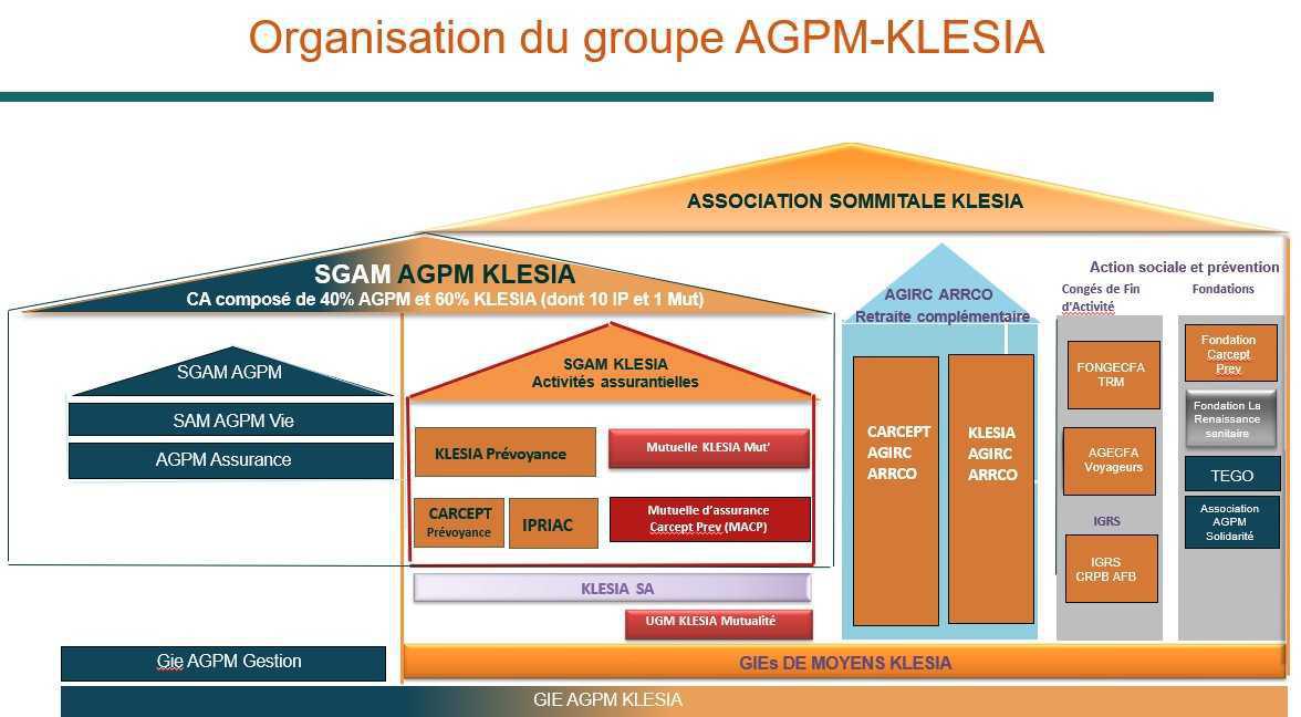 L'organisation du groupe Klesia