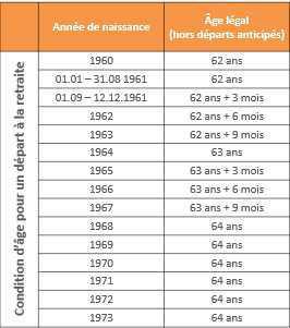 Les conditions à remplir pour une retraite de base à taux plein Les conditions à remplir pour une retraite de base à taux plein